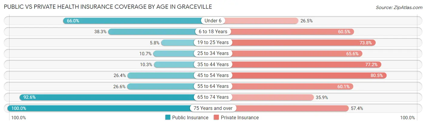 Public vs Private Health Insurance Coverage by Age in Graceville
