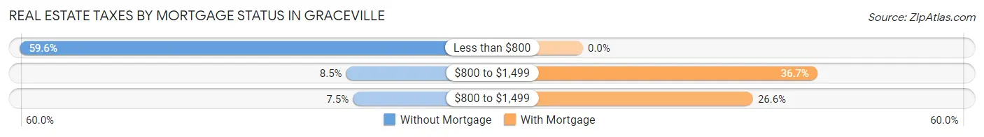 Real Estate Taxes by Mortgage Status in Graceville