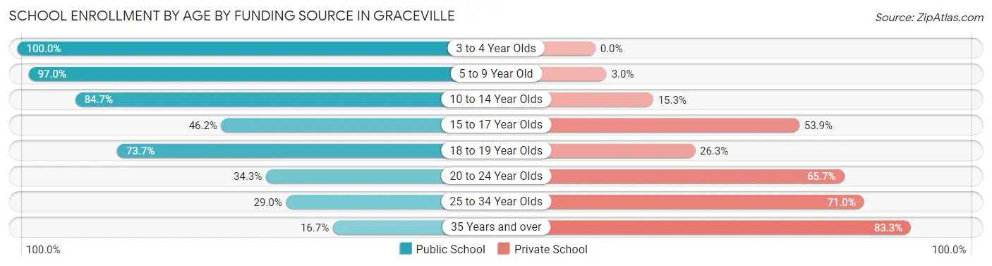 School Enrollment by Age by Funding Source in Graceville