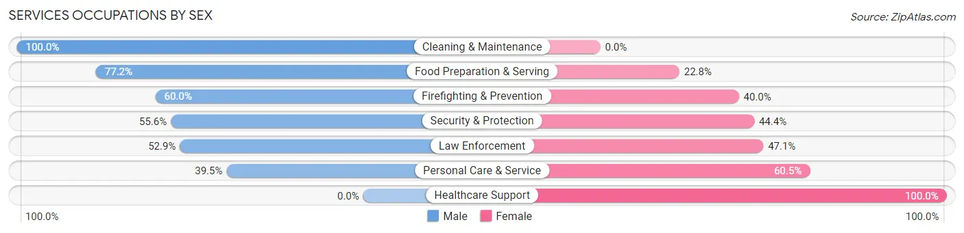Services Occupations by Sex in Graceville