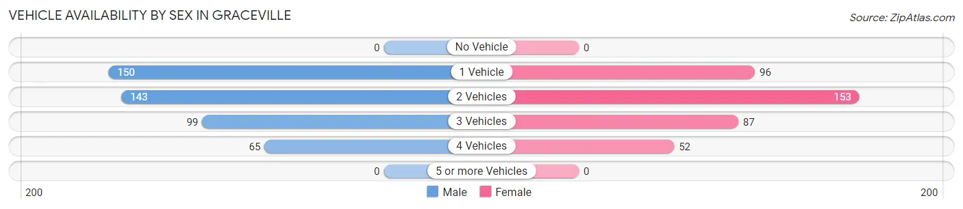 Vehicle Availability by Sex in Graceville