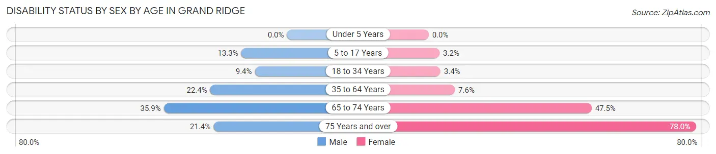 Disability Status by Sex by Age in Grand Ridge