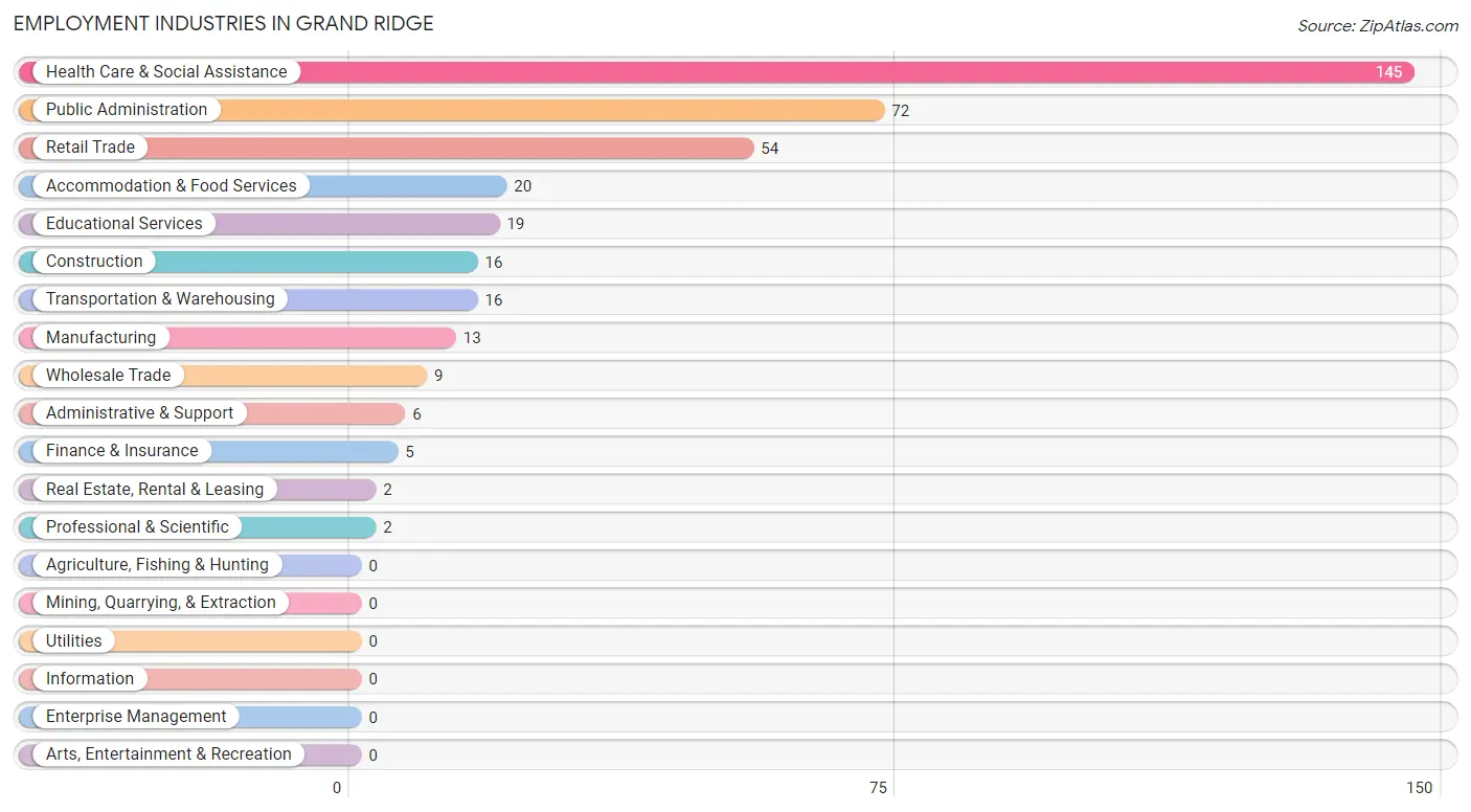 Employment Industries in Grand Ridge