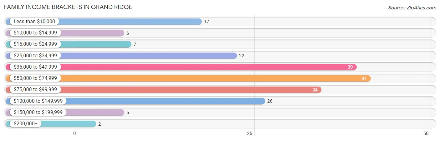 Family Income Brackets in Grand Ridge