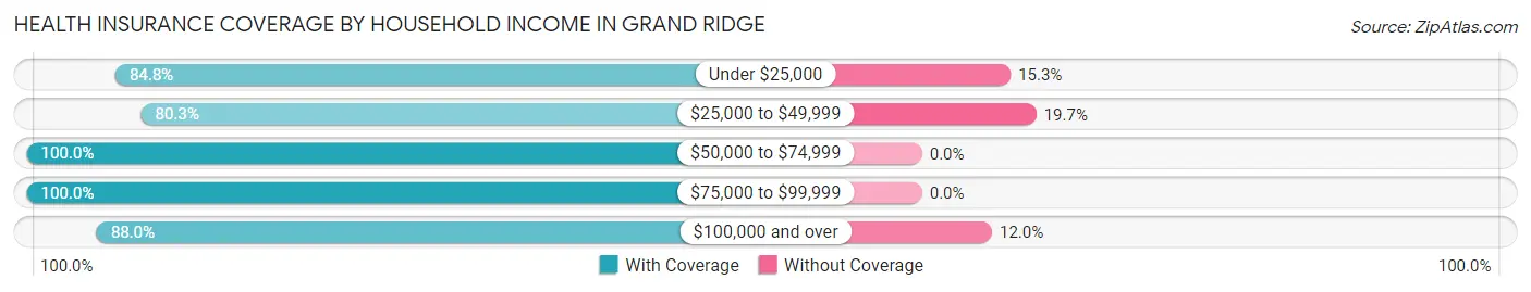 Health Insurance Coverage by Household Income in Grand Ridge