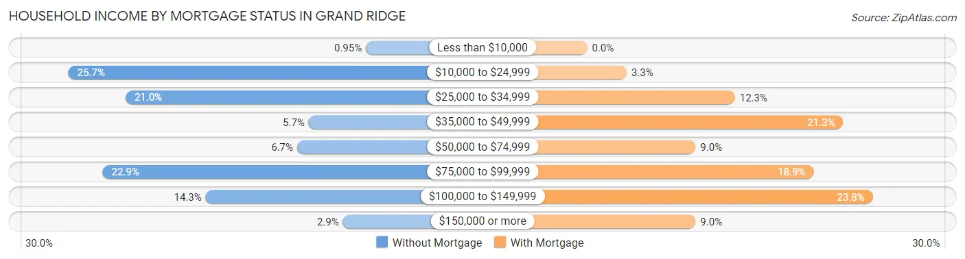 Household Income by Mortgage Status in Grand Ridge