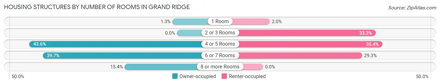 Housing Structures by Number of Rooms in Grand Ridge