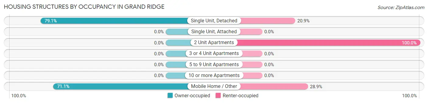 Housing Structures by Occupancy in Grand Ridge