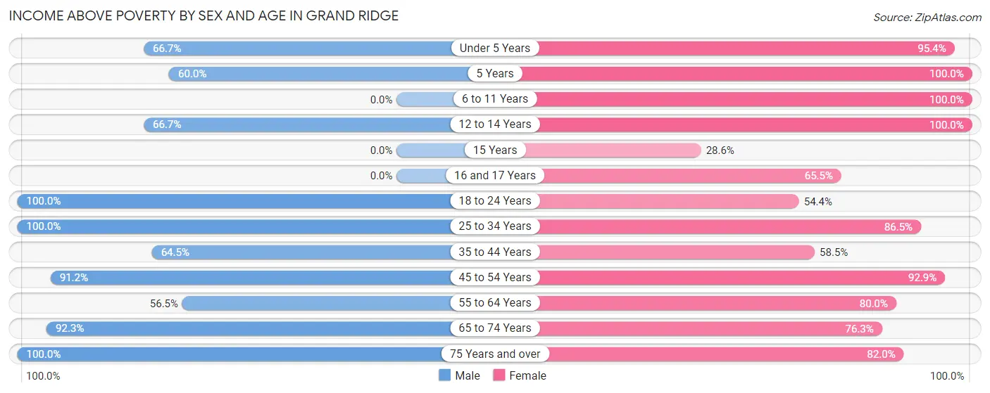 Income Above Poverty by Sex and Age in Grand Ridge