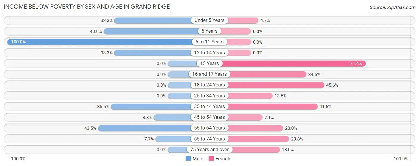 Income Below Poverty by Sex and Age in Grand Ridge