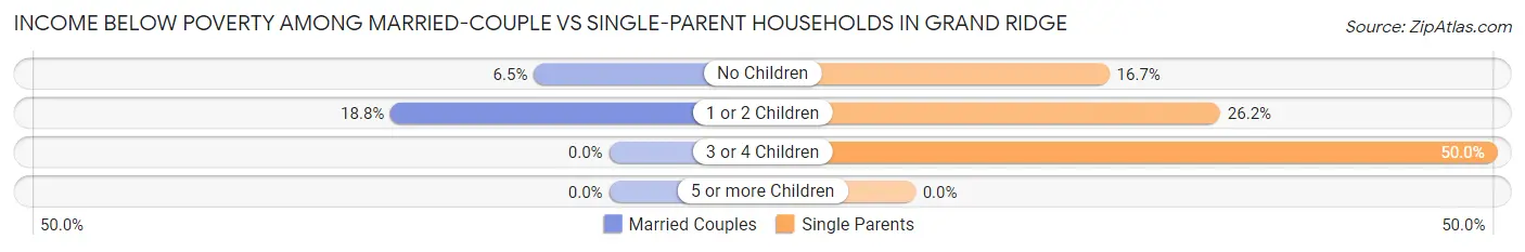 Income Below Poverty Among Married-Couple vs Single-Parent Households in Grand Ridge