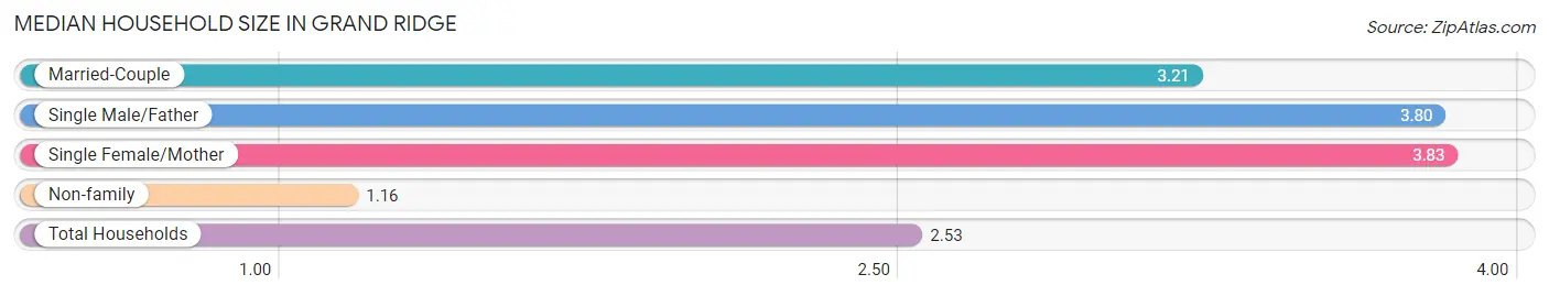 Median Household Size in Grand Ridge