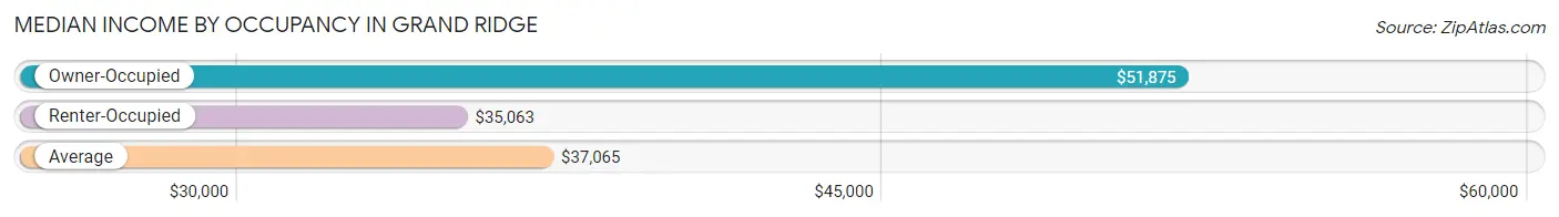 Median Income by Occupancy in Grand Ridge