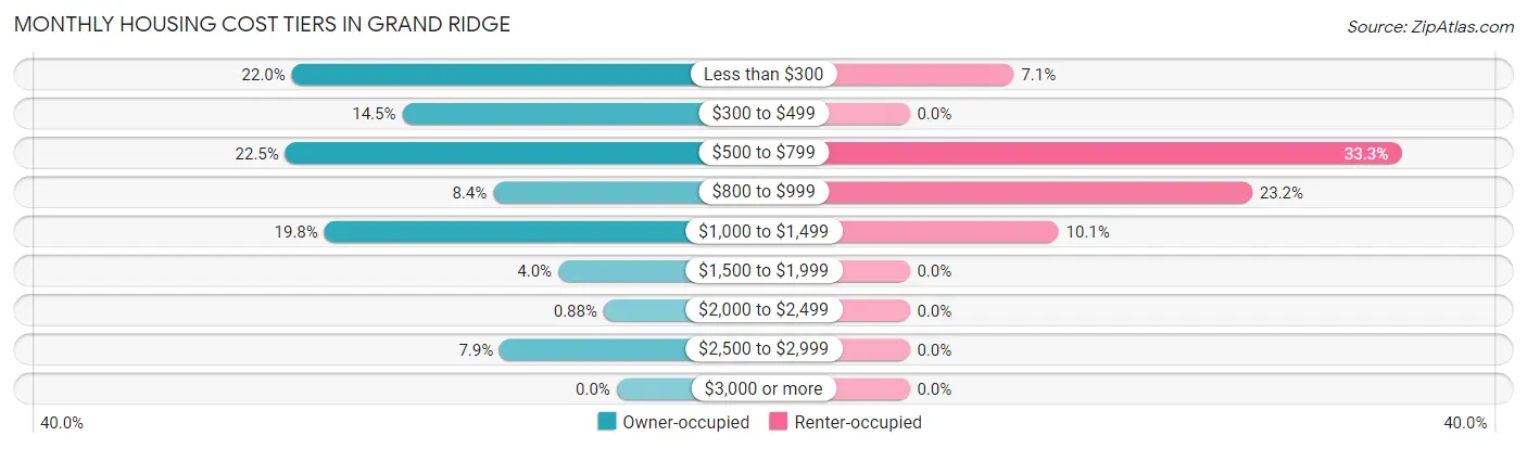 Monthly Housing Cost Tiers in Grand Ridge