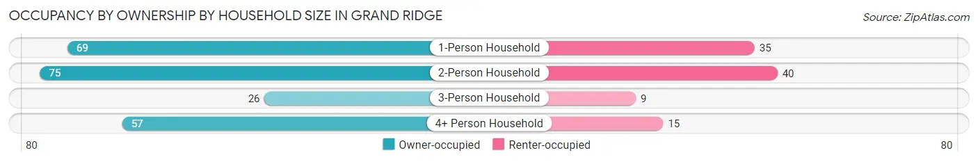 Occupancy by Ownership by Household Size in Grand Ridge