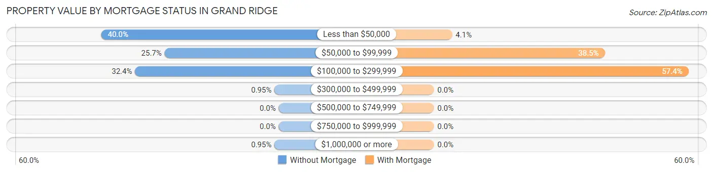 Property Value by Mortgage Status in Grand Ridge