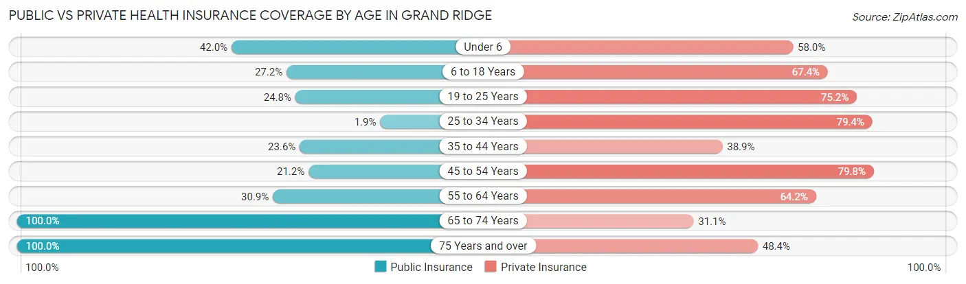 Public vs Private Health Insurance Coverage by Age in Grand Ridge