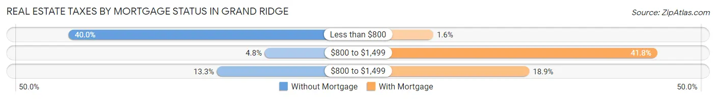 Real Estate Taxes by Mortgage Status in Grand Ridge