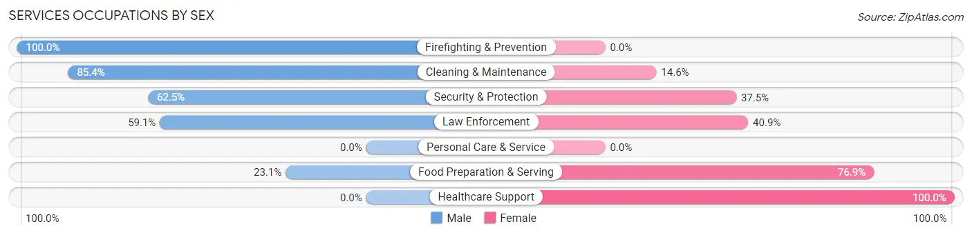 Services Occupations by Sex in Grand Ridge