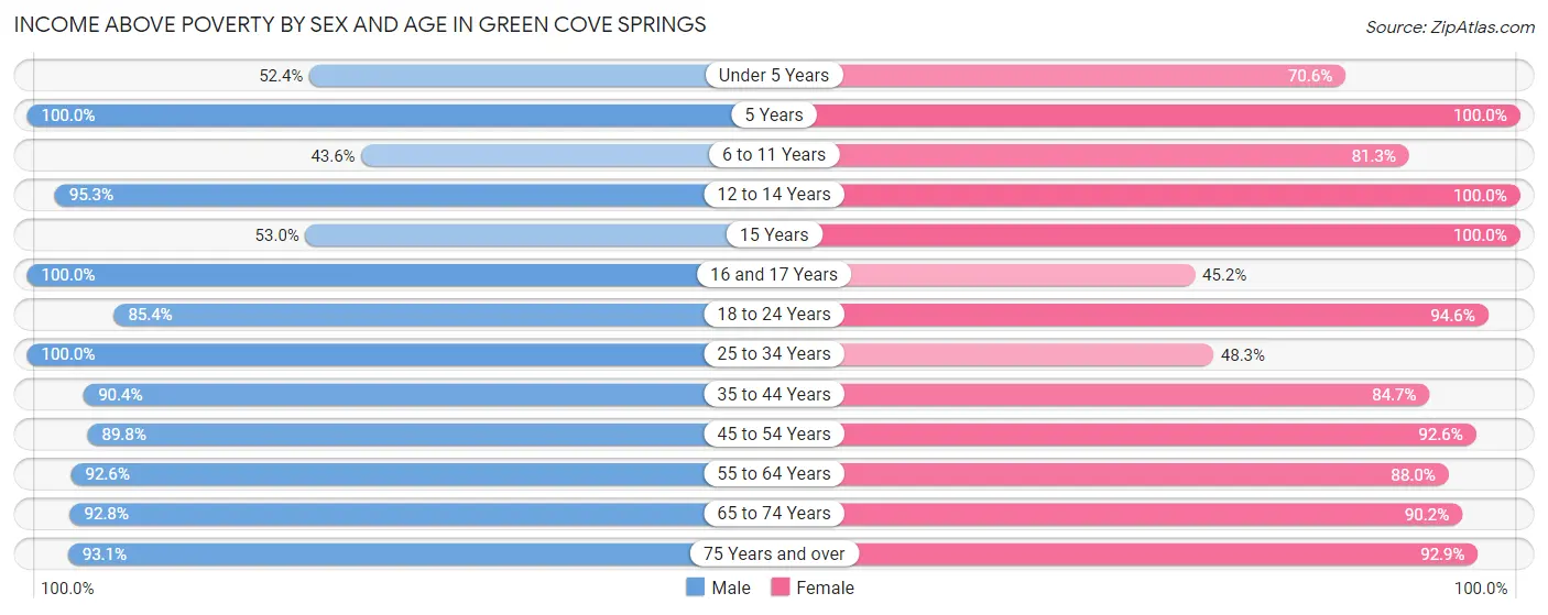 Income Above Poverty by Sex and Age in Green Cove Springs