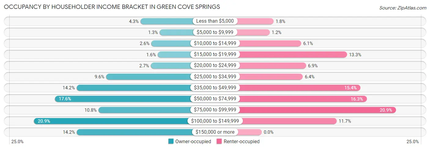 Occupancy by Householder Income Bracket in Green Cove Springs
