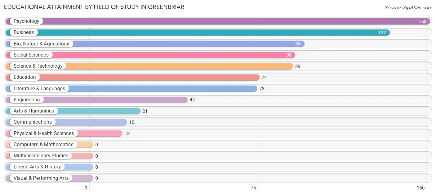 Educational Attainment by Field of Study in Greenbriar