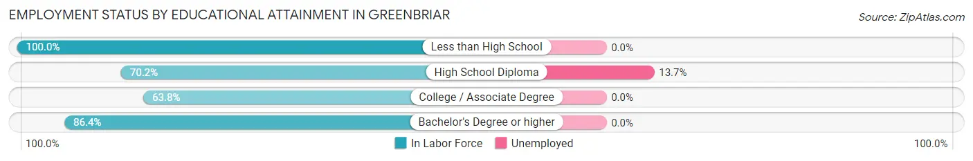 Employment Status by Educational Attainment in Greenbriar