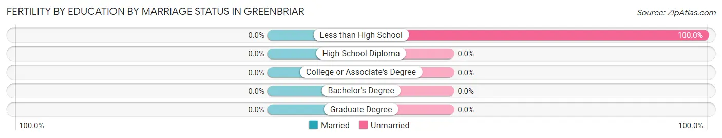 Female Fertility by Education by Marriage Status in Greenbriar