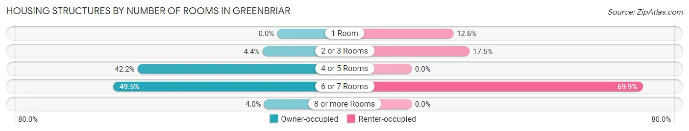Housing Structures by Number of Rooms in Greenbriar