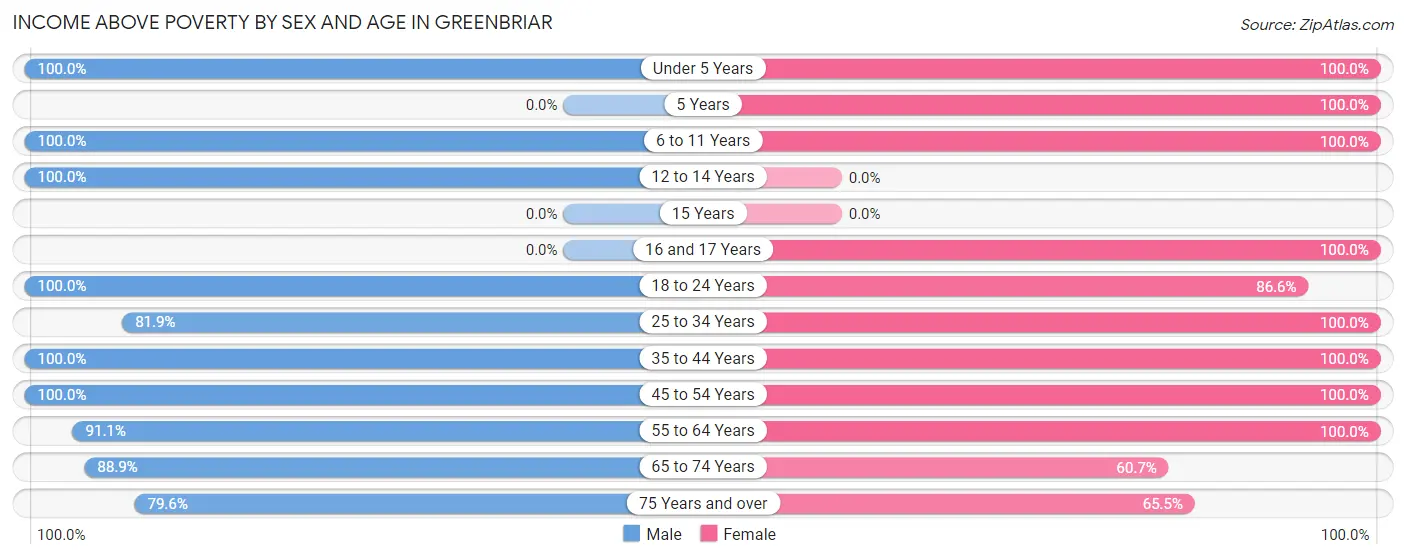 Income Above Poverty by Sex and Age in Greenbriar