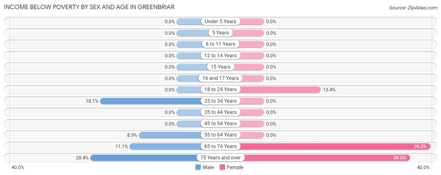 Income Below Poverty by Sex and Age in Greenbriar
