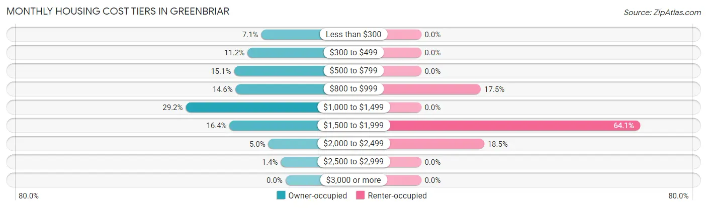 Monthly Housing Cost Tiers in Greenbriar