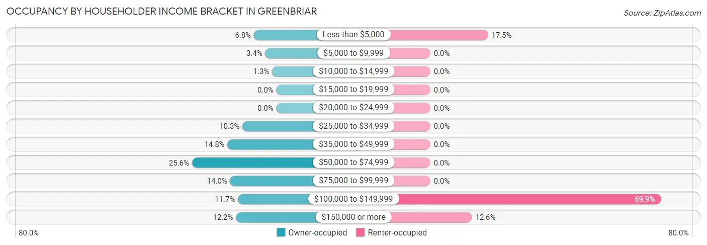 Occupancy by Householder Income Bracket in Greenbriar