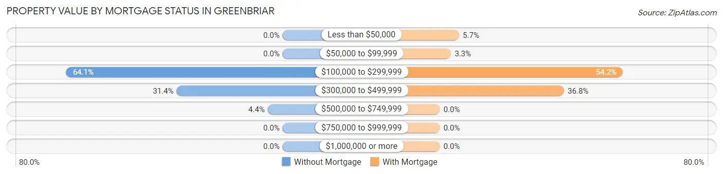 Property Value by Mortgage Status in Greenbriar
