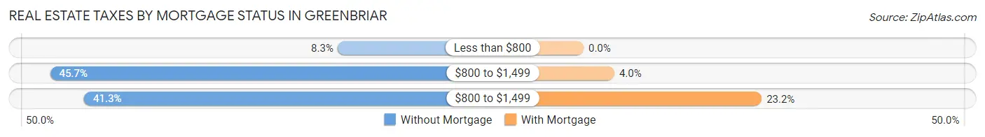 Real Estate Taxes by Mortgage Status in Greenbriar