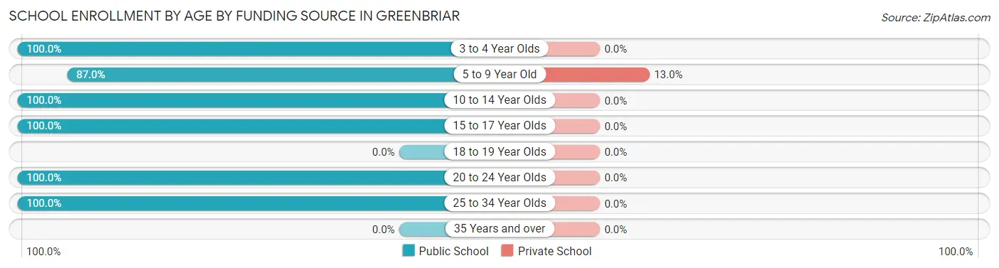 School Enrollment by Age by Funding Source in Greenbriar