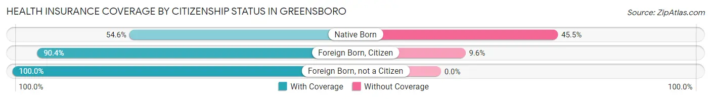 Health Insurance Coverage by Citizenship Status in Greensboro