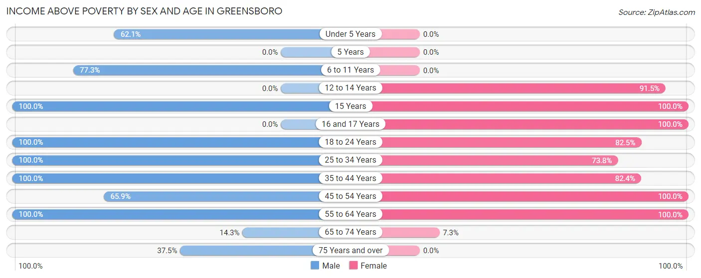 Income Above Poverty by Sex and Age in Greensboro
