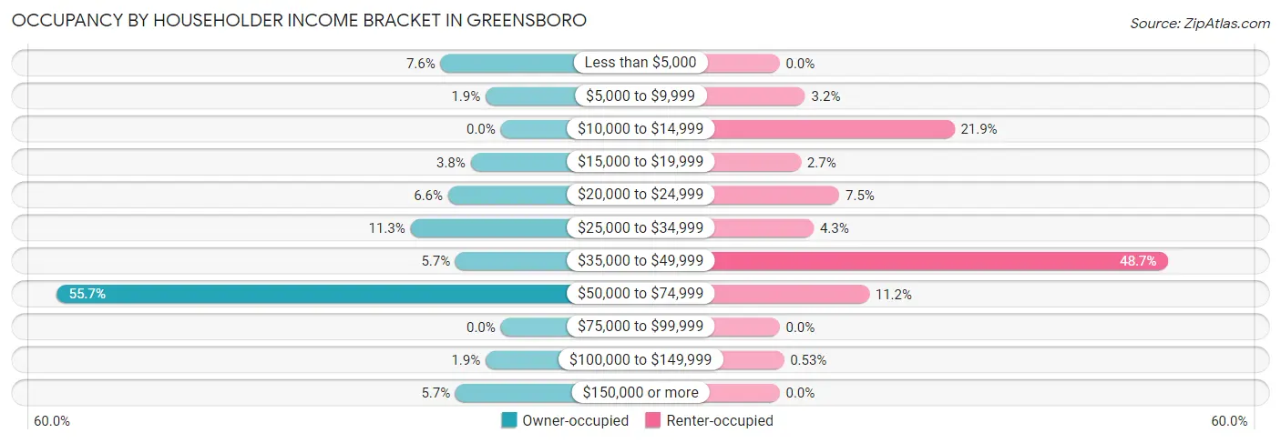 Occupancy by Householder Income Bracket in Greensboro
