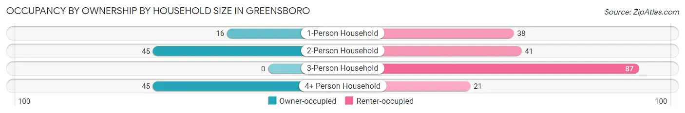 Occupancy by Ownership by Household Size in Greensboro