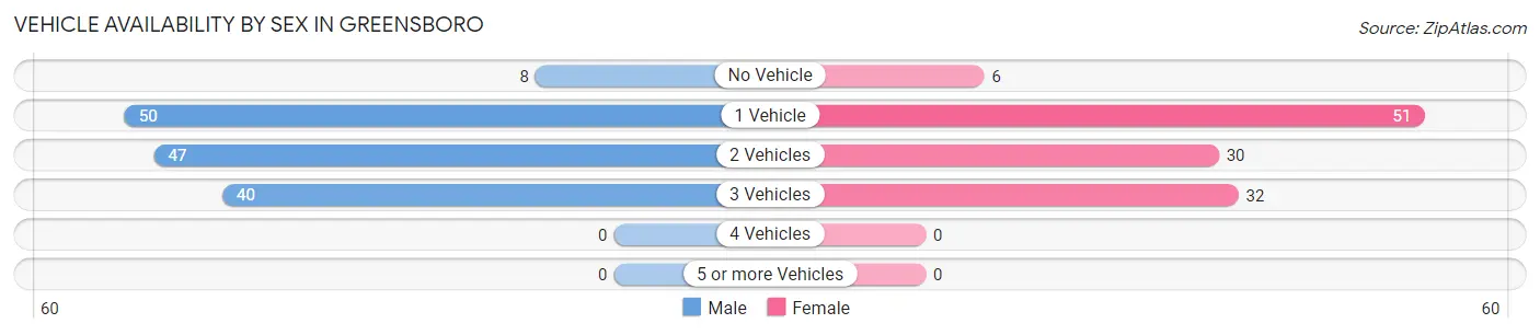Vehicle Availability by Sex in Greensboro