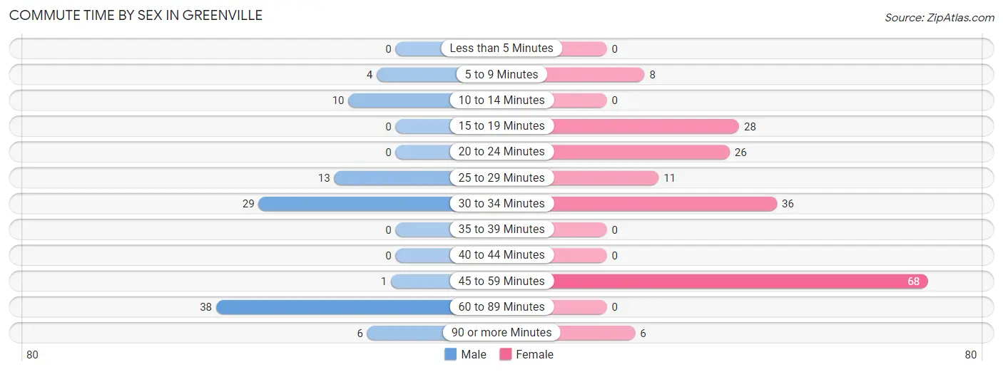 Commute Time by Sex in Greenville