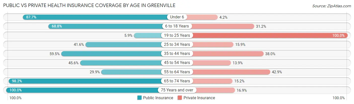 Public vs Private Health Insurance Coverage by Age in Greenville