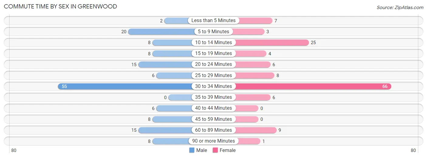 Commute Time by Sex in Greenwood