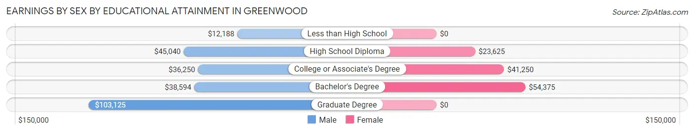 Earnings by Sex by Educational Attainment in Greenwood