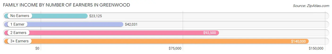 Family Income by Number of Earners in Greenwood