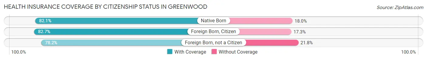 Health Insurance Coverage by Citizenship Status in Greenwood