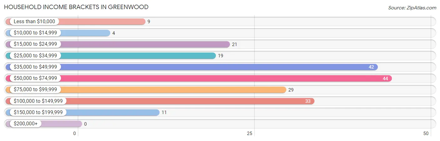 Household Income Brackets in Greenwood