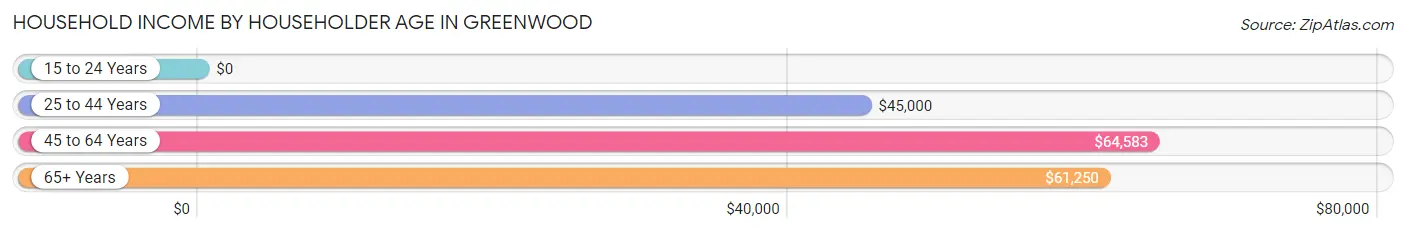 Household Income by Householder Age in Greenwood