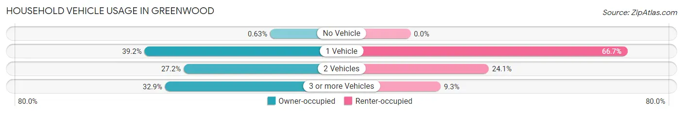 Household Vehicle Usage in Greenwood